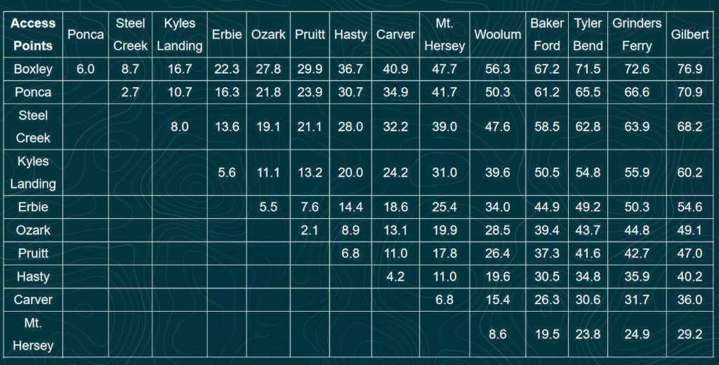 River mileage between accesses on the upper Buffalo National River.